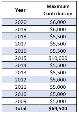 TFSA-FAQ-annual-contribution-amounts